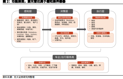 激光雷达 激光雷达