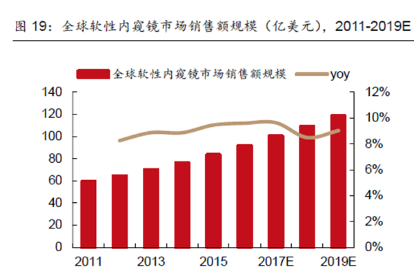全球软性内窥镜市场销售额规模