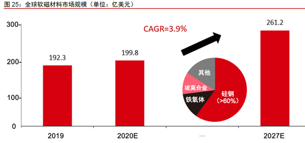 全球软磁材料市场规模