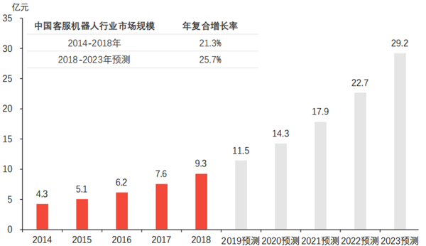 中国客服机器人行业市场规模