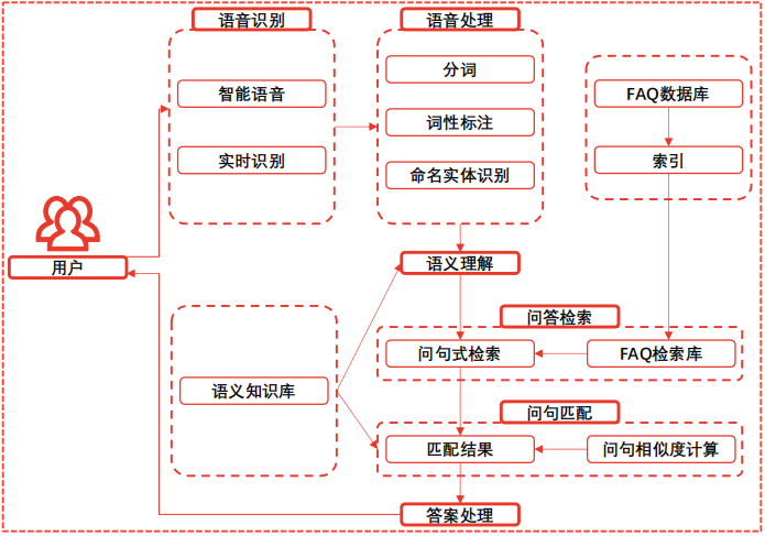客服机器人原理简介
