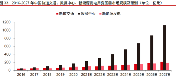 2016-2027 年中国轨道交通、数据中心、新能源发电用变压器市场规模及预测