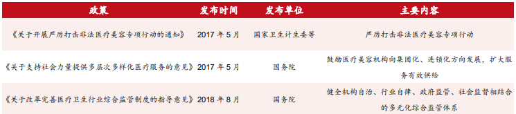医美行业监管政策