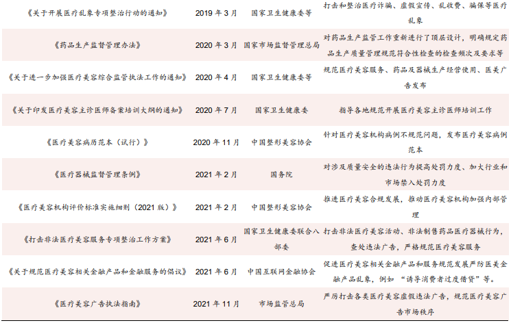 医美行业监管政策