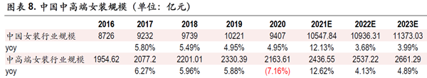 中国中高端女装规模