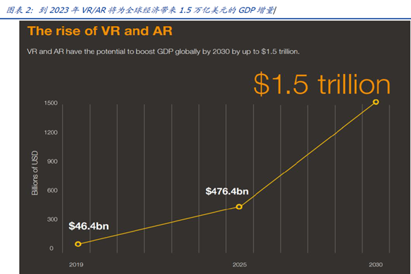 到2023 年VR、AR 将为全球经济带来1.5 万亿美元的GDP 增量