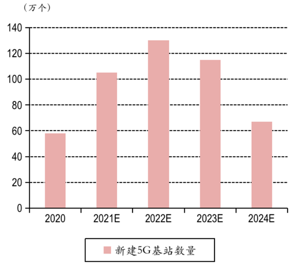中国新建5G基站数量预测