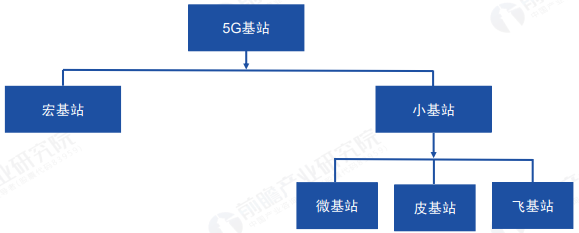 5G基站类型