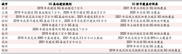 主要省市5g基站建设规划