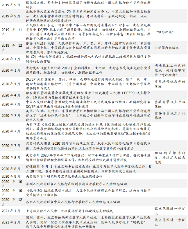 中国数字人民币进程