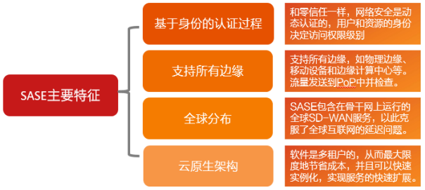 SASE的四大特征 SASE的四大特征