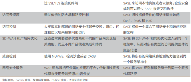 SASE和传统网络安全架构对比
