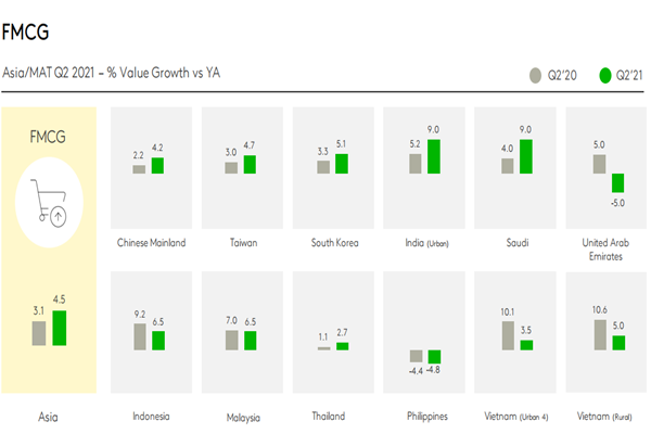 2021年第二季度亚洲快速消费品销售额增长