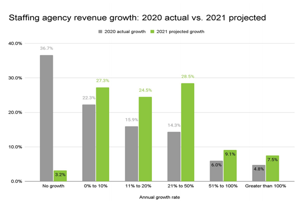 2020-2021年人力资源服务行业营收增长情况