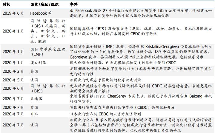 世界数字货币进程