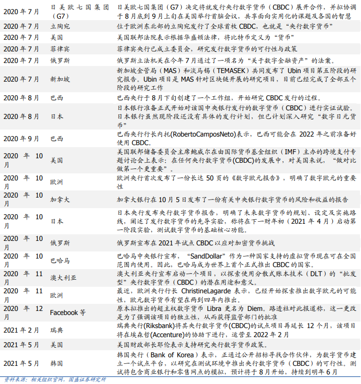 世界数字货币进程