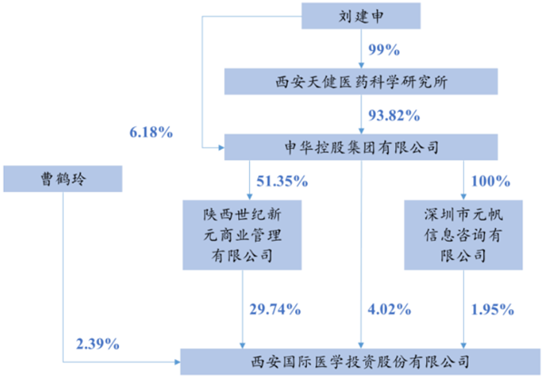 国际医学股权结构