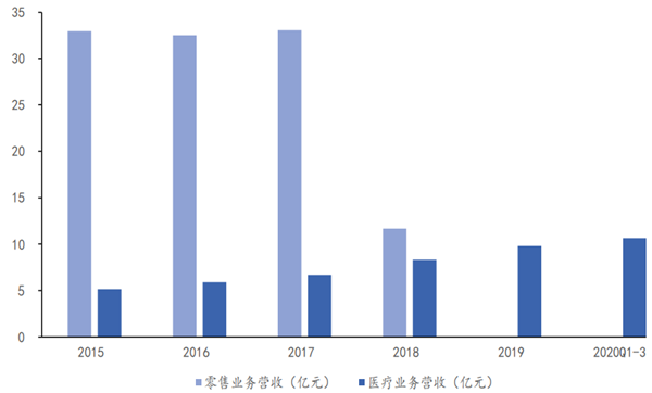 国际医学业绩和营收情况