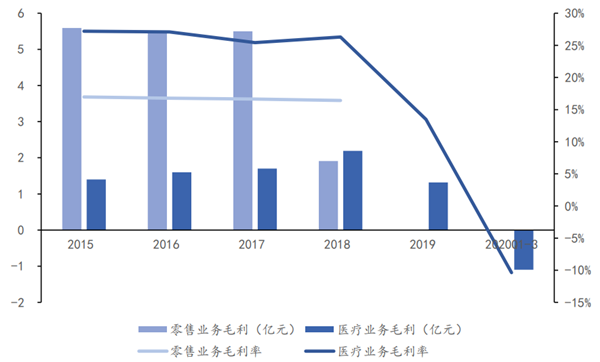 国际医学业绩和营收情况