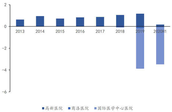 国际医学业绩和营收情况