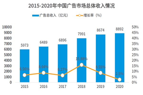 2015-2020年中国广告市场总体收入情况