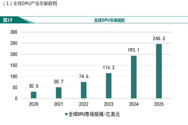 全球DPU产业发展趋势