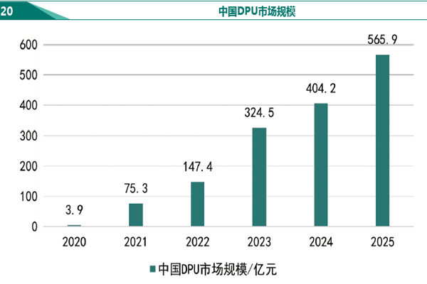 中国DPU市场规模