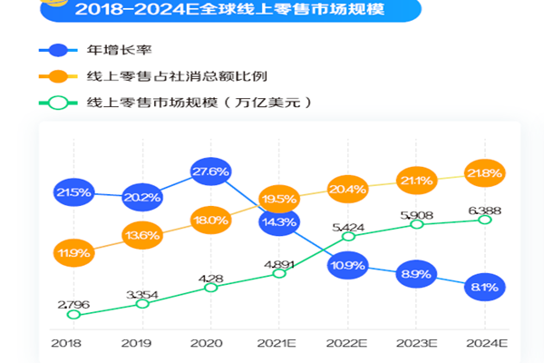 2018-2024E全球线上零售市场规模