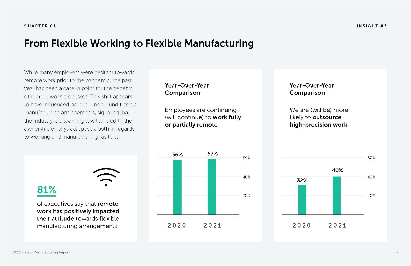 2021年制造业现状