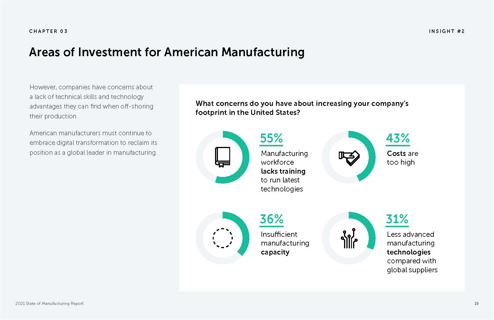 2021年制造业现状