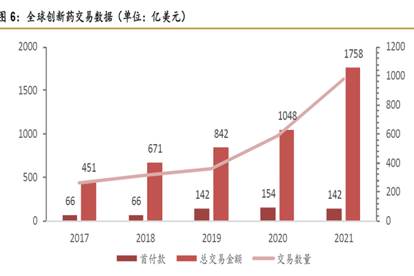 全球创新药交易数据