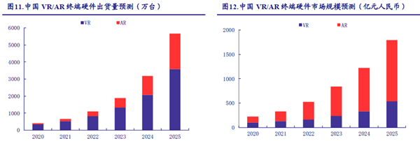 中国VR、AR 终端硬件出货量及市场规模预测