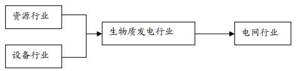 生物质能发电 生物质能发电