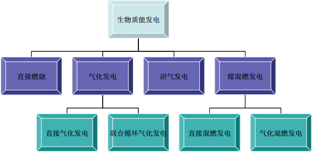 生物质能发电方式 生物质能发电方式