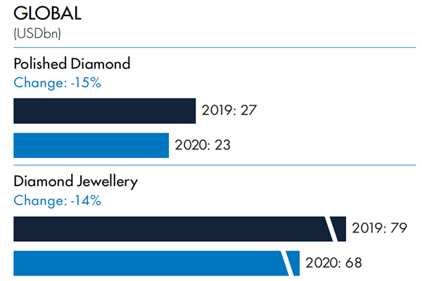 全球钻石首饰行业市场需求