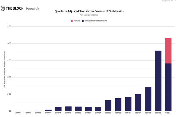 2017-2020年稳定币调整后的季度交易量