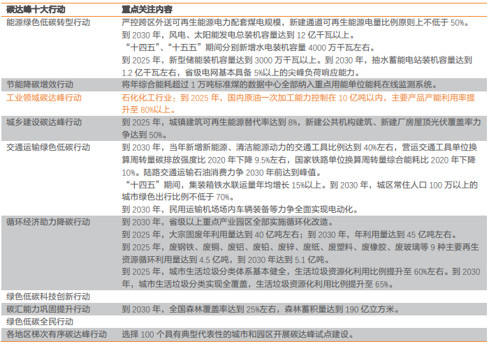 碳达峰十大行动包含