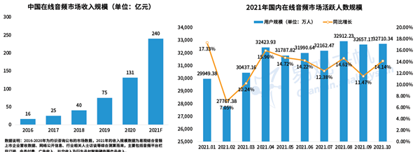中国在新音频市场收入及在线活跃人数
