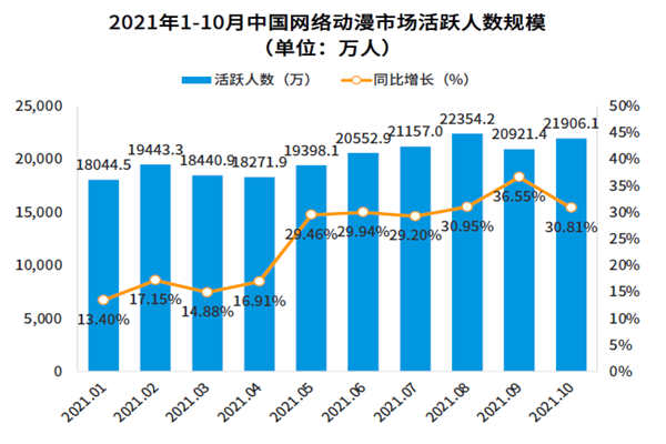 中国网络动漫市场活跃人数