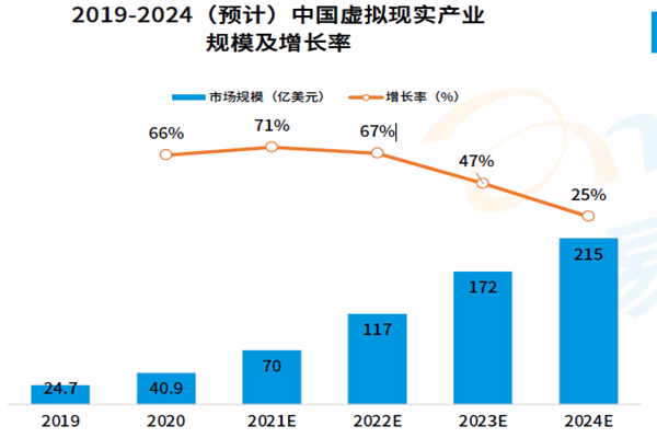 中国虚拟现实产业规模及增长率