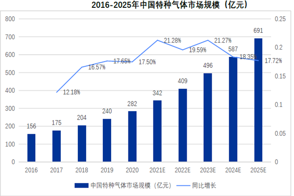 2016-2025年中国特种气体市场规模（亿元）