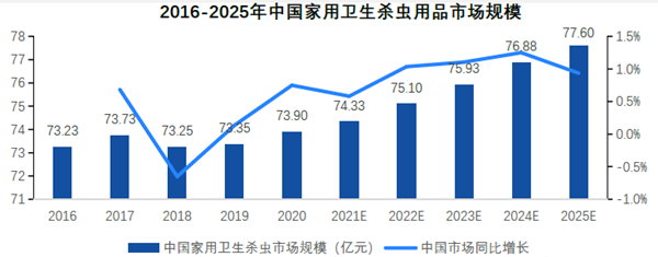 2016-2025年中国家用卫生杀虫用品市场规模