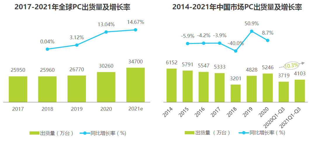 全球及中国市场PC出货量及增长率