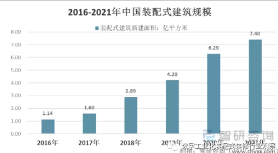 2016-2021年中国装配式建筑规模