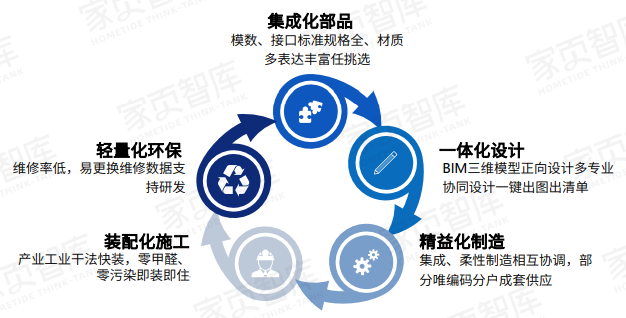 装配式装修行业发展趋势