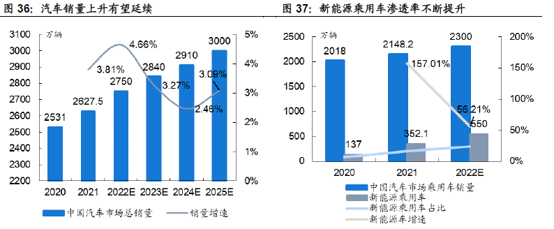 2022年中国汽车总销量 2022年中国汽车总销量