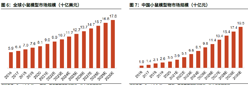 小鼠模型市场前景