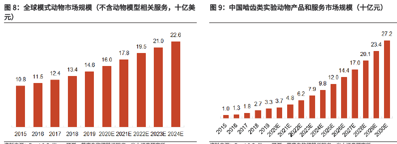 小鼠模型市场前景
