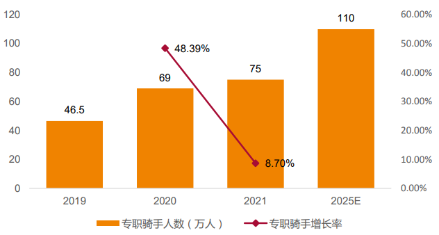 美团外卖员数量