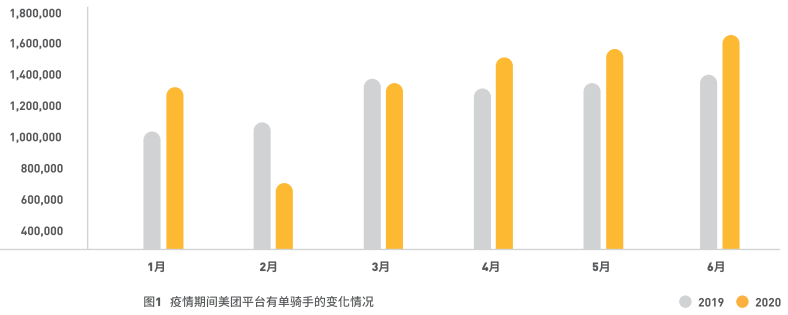 美团外卖员数量